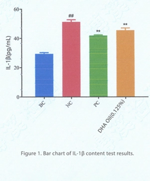 Anti-Inflammatory Properties and Soothing Efficacy of DHA