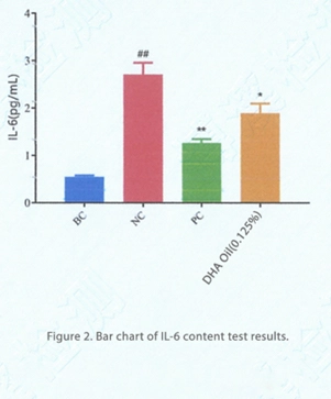 Anti-Inflammatory Properties and Soothing Efficacy of DHA