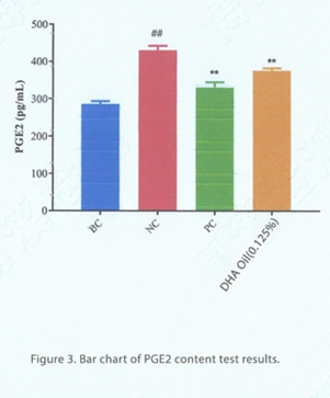 Anti-Inflammatory Properties and Soothing Efficacy of DHA